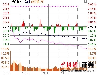 滬指跌1.62%險(xiǎn)守2000點(diǎn)次新股暴跌7%壓倒創(chuàng)業(yè)板